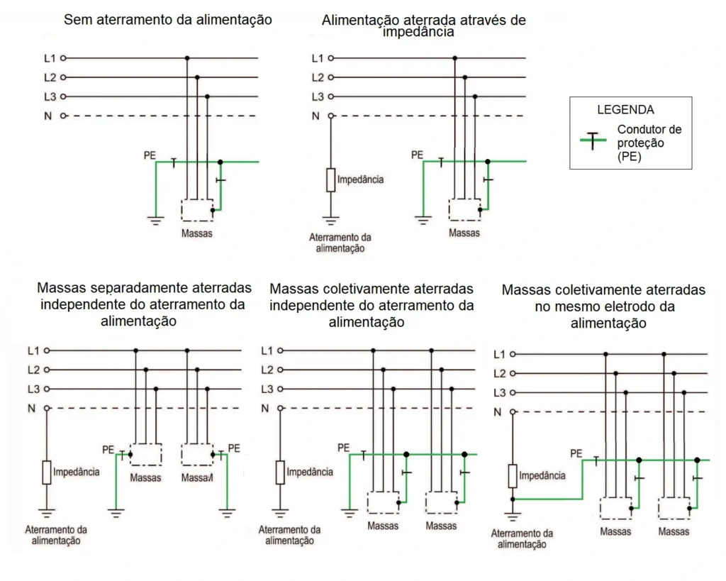 Diagrama de sistema de aterramento em instalação elétrica